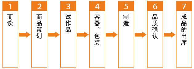 委托制造(OEM)的流程