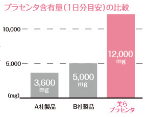 プラセンタ含有量の比較