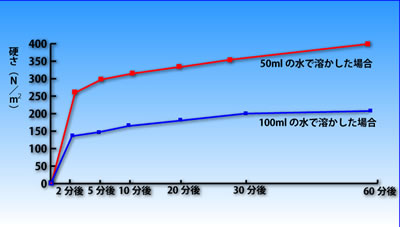 硬さと時間のグラフ