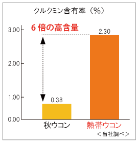 熱帯ウコンのクルクミン含有率のグラフ